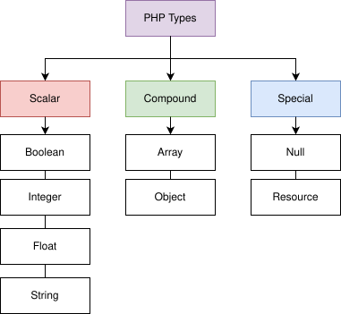 tipe data php